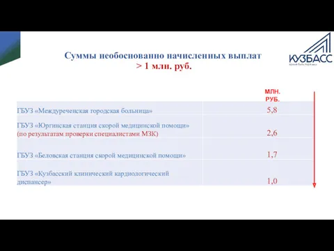 Суммы необоснованно начисленных выплат > 1 млн. руб. МЛН. РУБ.