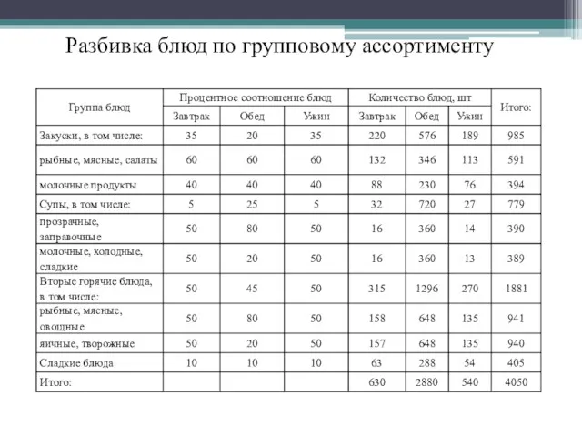 Разбивка блюд по групповому ассортименту