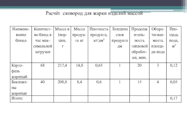 Расчёт сковород для жарки изделий массой