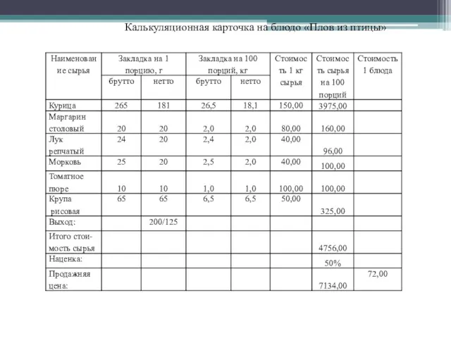 Калькуляционная карточка на блюдо «Плов из птицы»