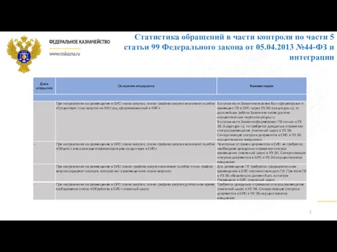 Статистика обращений в части контроля по части 5 статьи 99 Федерального закона от