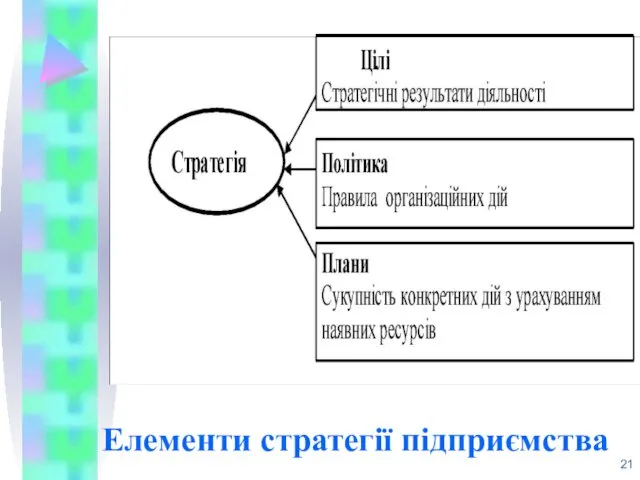 Елементи стратегії підприємства