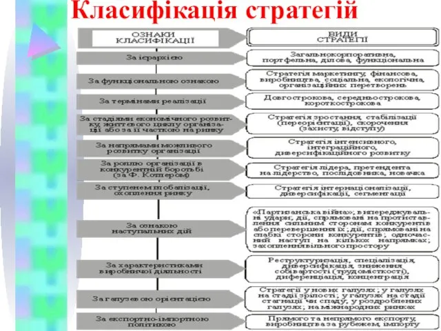 Класифікація стратегій