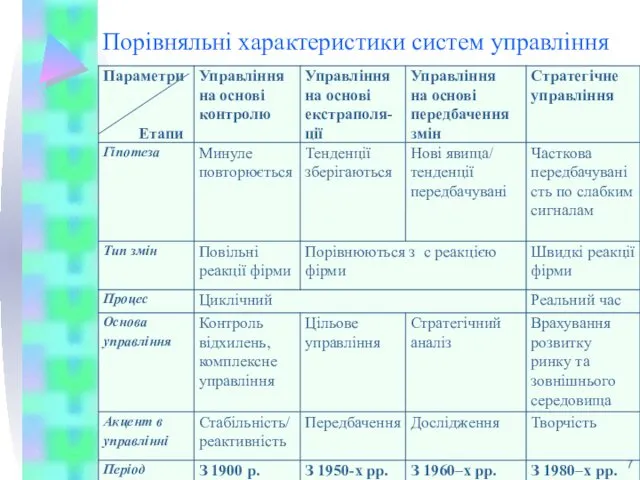 Порівняльні характеристики систем управління