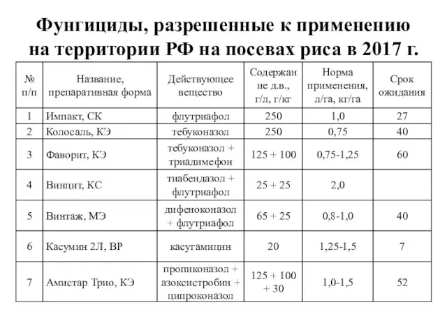 Фунгициды, разрешенные к применению на территории РФ на посевах риса в 2017 г.