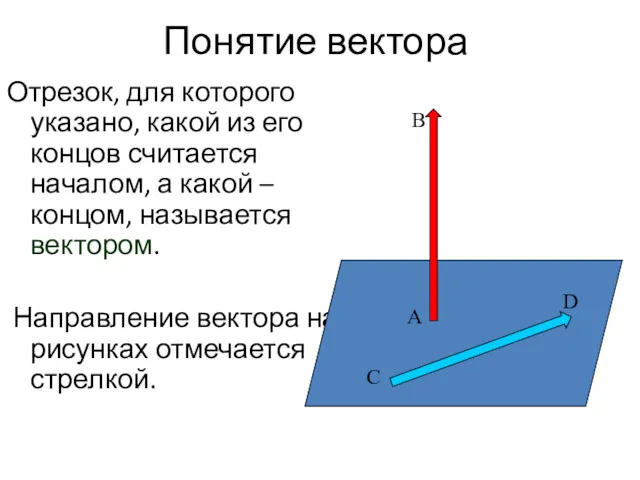 Понятие вектора Отрезок, для которого указано, какой из его концов