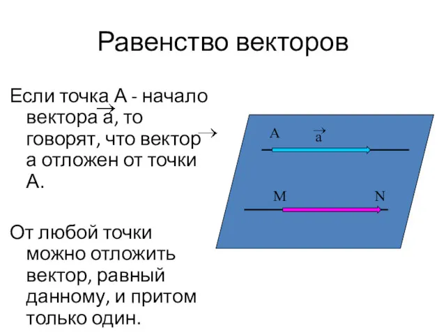 Равенство векторов Если точка А - начало вектора а, то