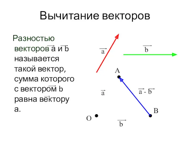 Вычитание векторов Разностью векторов а и b называется такой вектор,