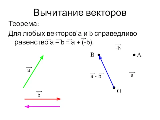 Вычитание векторов Теорема: Для любых векторов а и b справедливо