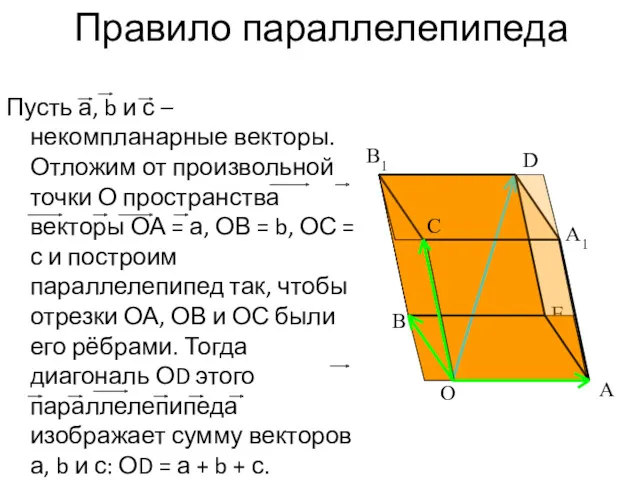 Правило параллелепипеда Пусть а, b и с – некомпланарные векторы.