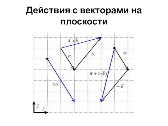 Действия с векторами на плоскости