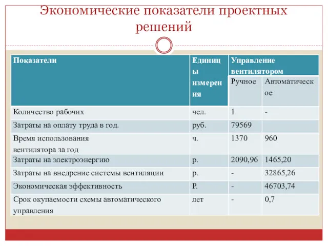 Экономические показатели проектных решений