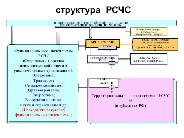 структура РСЧС ПРАВИТЕЛЬСТВО РОССИЙСКОЙ ФЕДЕРАЦИИ Правительственная комиссия по ЧС и ПБ МЧС РОССИИ