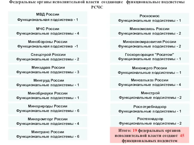 МВД России Функциональная подсистема - 1 МЧС России Функциональные подсистемы - 4 Минобороны