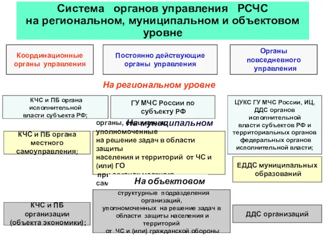 Система органов управления РСЧС на региональном, муниципальном и объектовом уровне Координационные органы управления