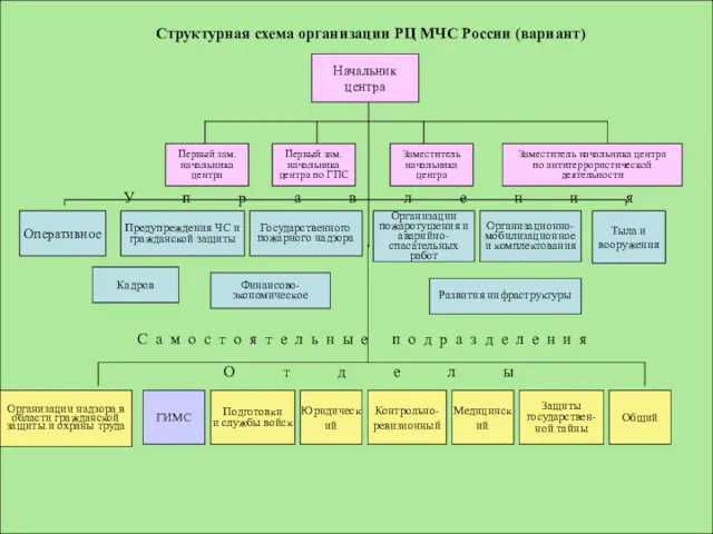 Организационно-мобилизационное и комплектования Кадров Тыла и вооружения Финансово- экономическое Развития инфраструктуры Государственного пожарного