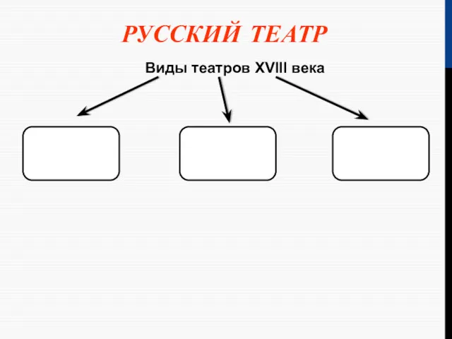 РУССКИЙ ТЕАТР Виды театров XVIII века