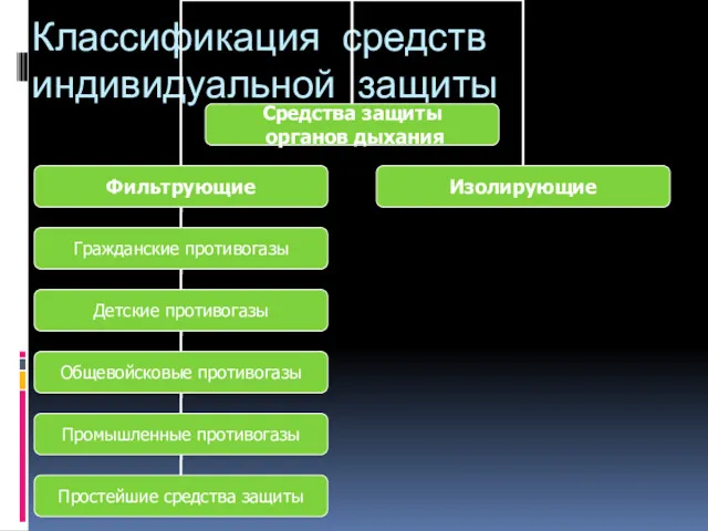 Классификация средств индивидуальной защиты