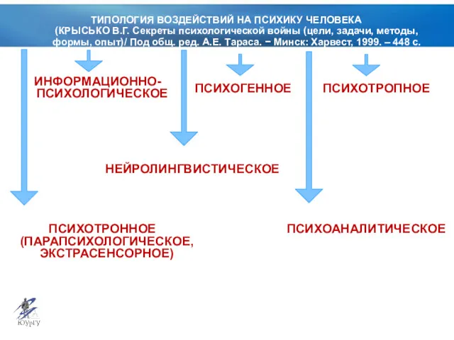 ТИПОЛОГИЯ ВОЗДЕЙСТВИЙ НА ПСИХИКУ ЧЕЛОВЕКА (КРЫСЬКО В.Г. Секреты психологической войны (цели, задачи, методы,