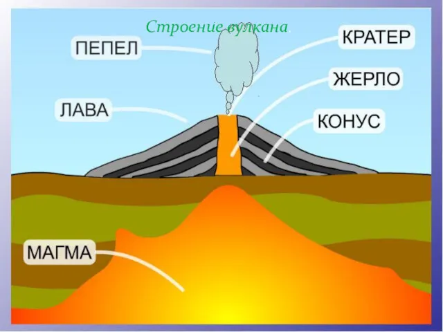 Строение вулкана.