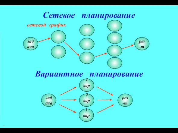 * Сетевое планирование Вариантное планирование задача рез-т сетевой график задача