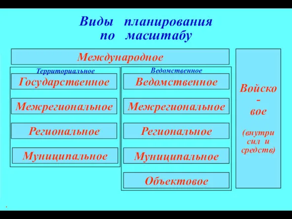 * Виды планирования по масштабу Государственное Межрегиональное Региональное Муниципальное Ведомственное