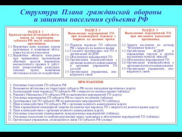 * Структура Плана гражданской обороны и защиты населения субъекта РФ