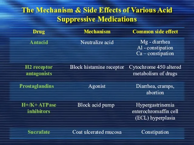 The Mechanism & Side Effects of Various Acid Suppressive Medications
