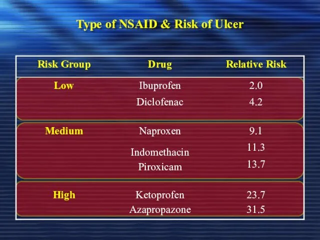 Type of NSAID & Risk of Ulcer