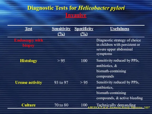 Diagnostic Tests for Helicobacter pylori Invasive ABLES A Z et al. American Family Physician. 2007