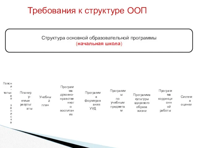 Требования к структуре ООП Структура основной образовательной программы (начальная школа)