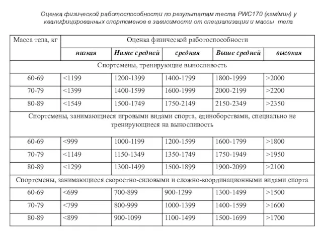 Оценка физической работоспособности по результатам теста PWC170 (кгм/мин) у квалифицированных спортсменов в зависимости