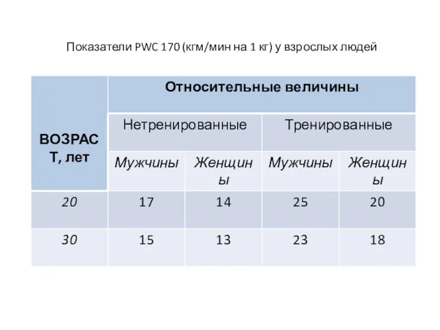 Показатели PWC 170 (кгм/мин на 1 кг) у взрослых людей