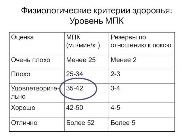 Физиологические критерии здоровья: Уровень МПК