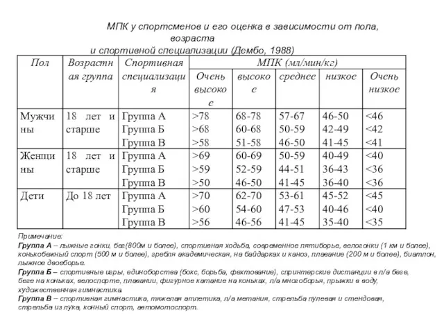 МПК у спортсменов и его оценка в зависимости от пола, возраста и спортивной