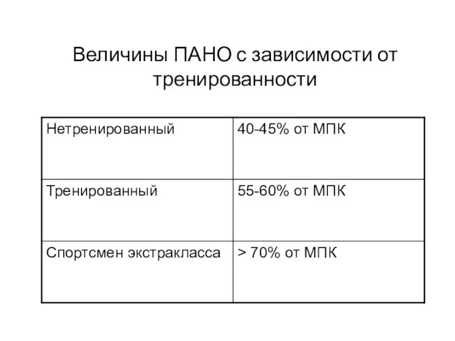 Величины ПАНО с зависимости от тренированности