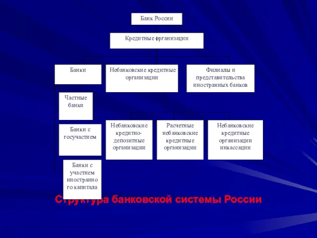 Структура банковской системы России