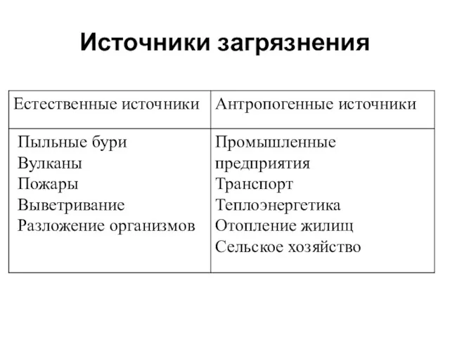 Источники загрязнения