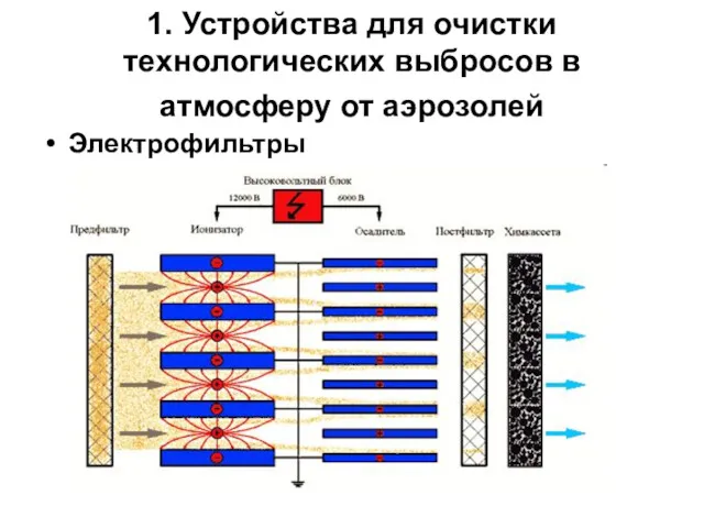 1. Устройства для очистки технологических выбросов в атмосферу от аэрозолей Электрофильтры