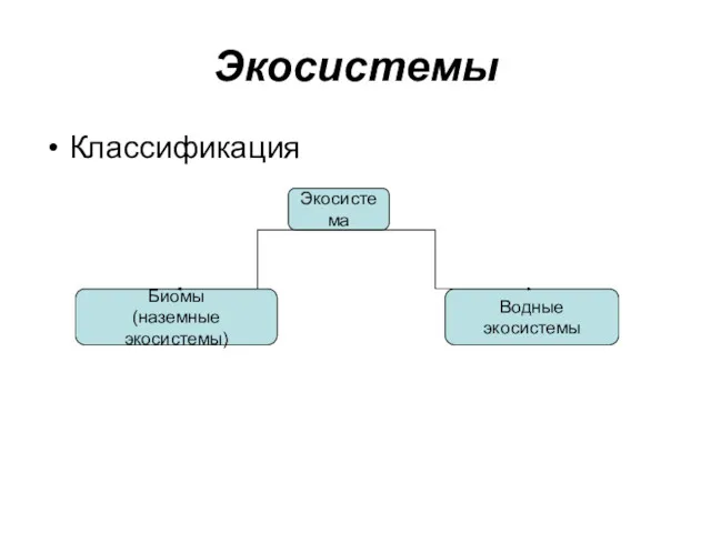 Экосистемы Классификация Экосистема Биомы (наземные экосистемы) Водные экосистемы