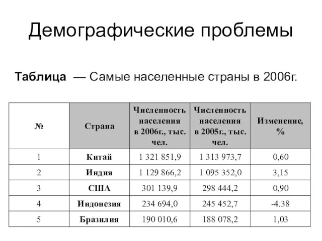 Демографические проблемы Таблица — Самые населенные страны в 2006г.