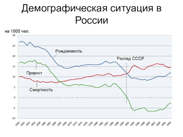 Демографическая ситуация в России