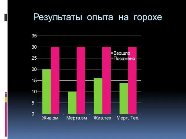 Результаты опыта на горохе