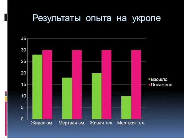 Результаты опыта на укропе