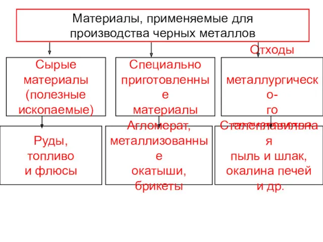 Материалы, применяемые для производства черных металлов Сырые материалы (полезные ископаемые) Специально приготовленные материалы