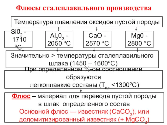 Флюсы сталеплавильного производства Температура плавления оксидов пустой породы Si02 - 1710 оС Аl203