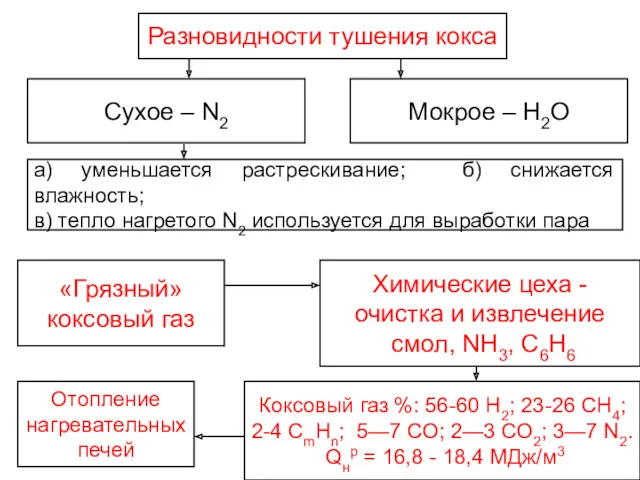 Разновидности тушения кокса Сухое – N2 Мокрое – Н2О а) уменьшается растрескивание; б)