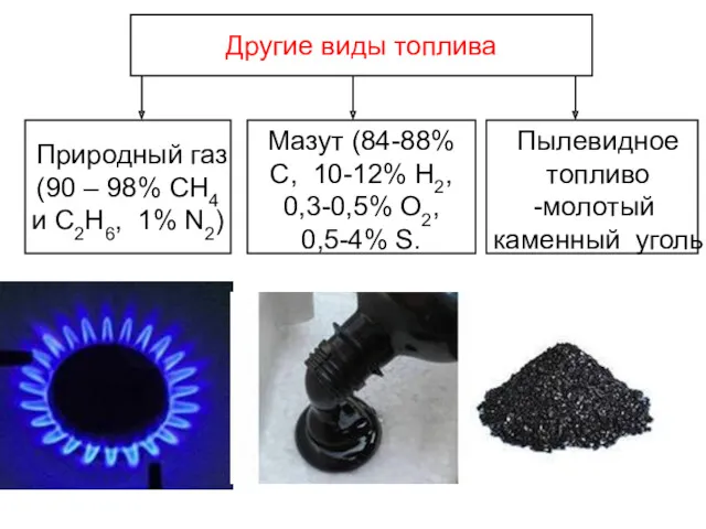 Другие виды топлива Природный газ (90 – 98% СН4 и С2Н6, 1% N2)