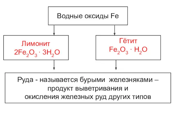 Водные оксиды Fe Лимонит 2Fe2O3 ∙ 3H2O Гётит Fe2O3 ∙