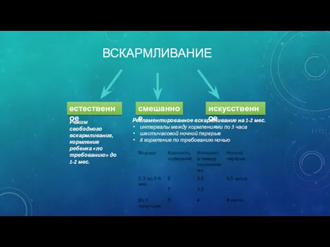 ВСКАРМЛИВАНИЕ естественное смешанное искусственное Режим свободного вскармливания, кормление ребенка «по